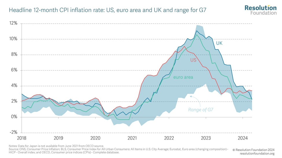 12 month CPI inflation rate-US, Euro area and UK and Range for G7