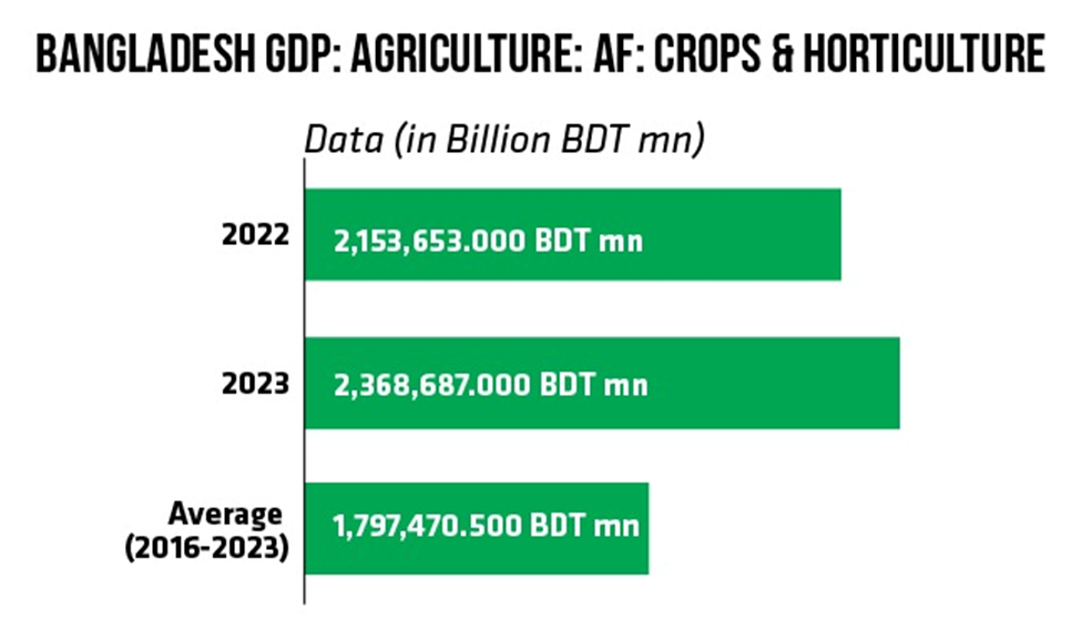 Bangladesh GDP: Agriculture-AF-Crops & Horticulture