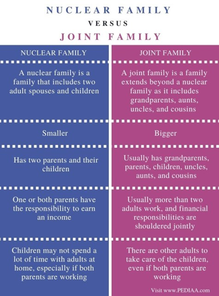 Nuclear Family vs Joint family 