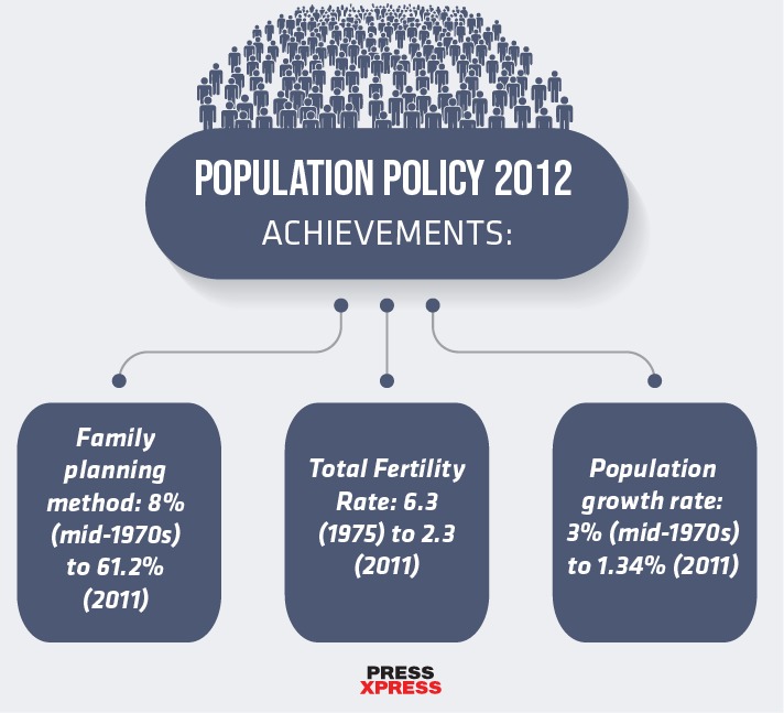 Population Policy 2012