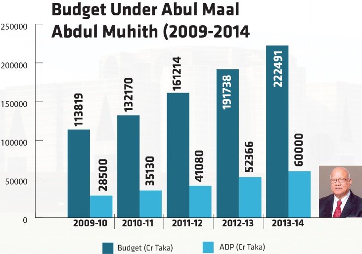 Budget Under Abul Maal Abdul Muhith’s Tenure (2009-2014)