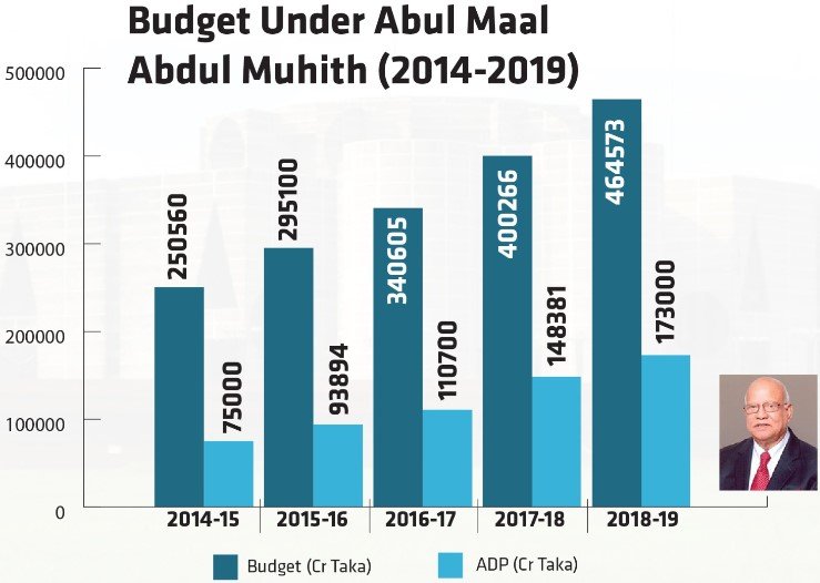 Budget under Abul Maal Abdul Muhith’s Tenure (2014-2019)