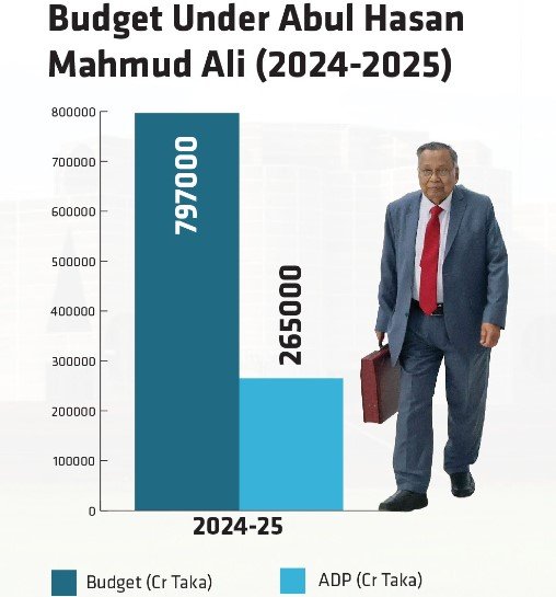 Budget Under Abul Hasan Mahmud Ali (2024-2025)