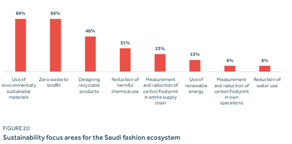 Sustainable focus areas for the saudi fashion ecosystem