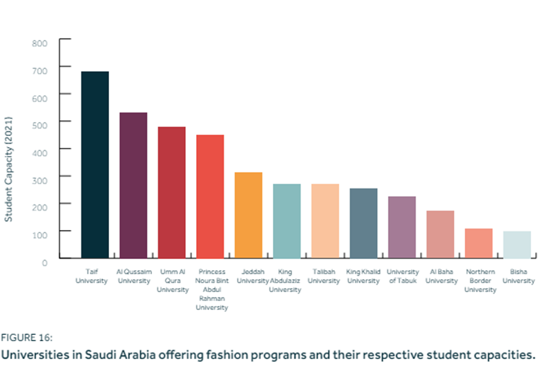 Universities in saudi arabia offering fashion programs and their respective student capacities