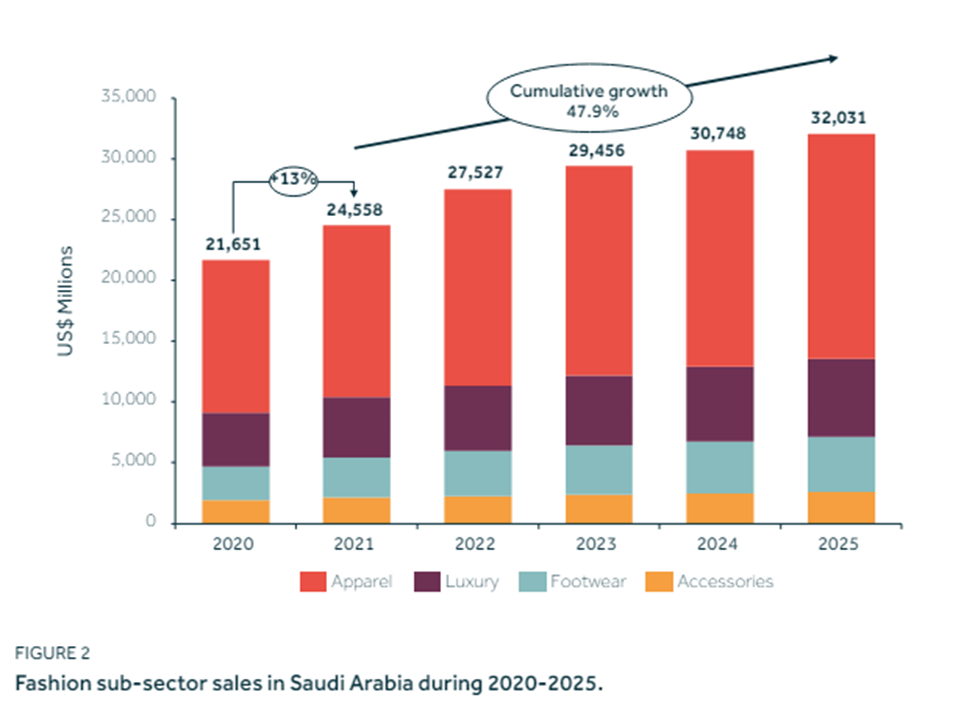 Fashion Sub-Sector sales in saudi arabia during 2020-2025
