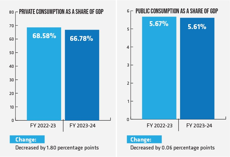 Private &Public Consumption as a Share of GDP: