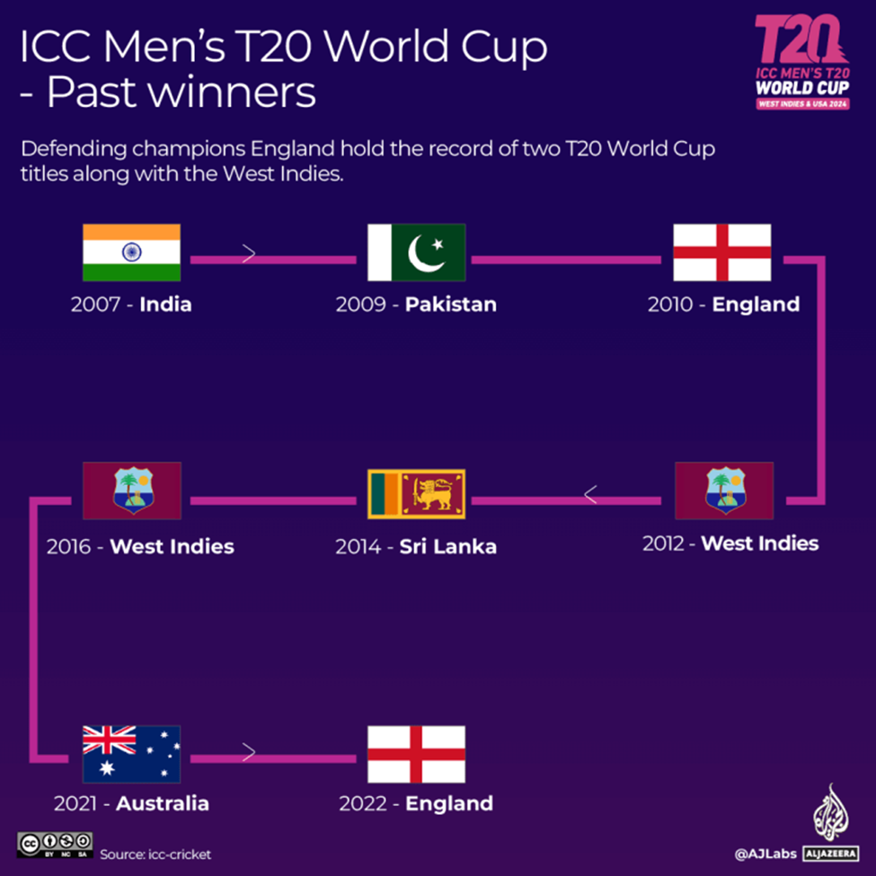 ICC Mens T20 world cup past winners