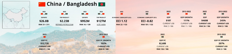 IBilateral Trade Statistics between China and Bangladesh