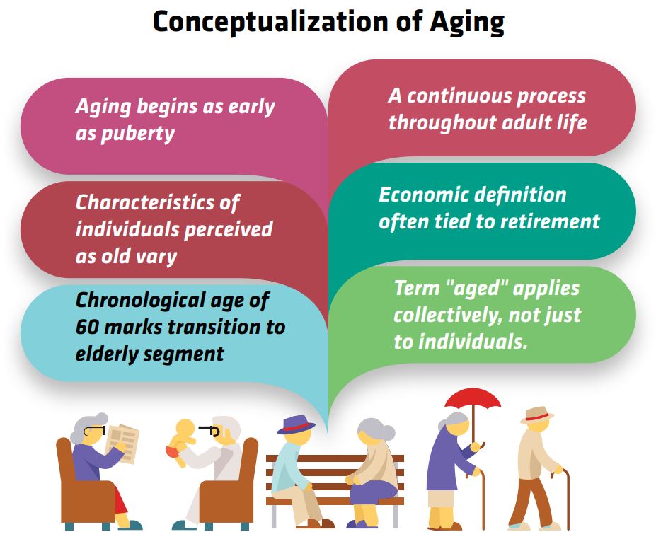 Conceptualization of Aging