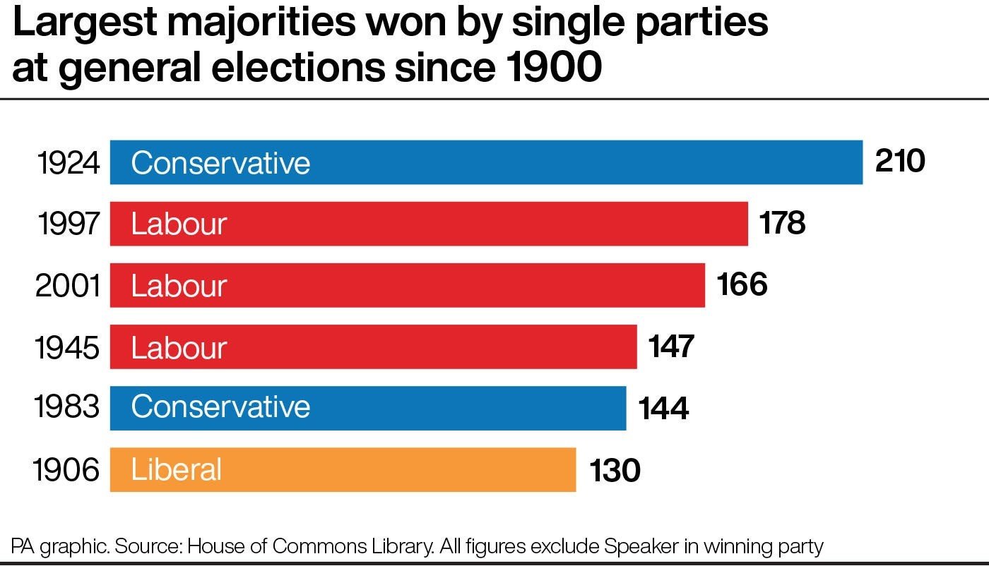 Largest majorities won by single parties at general elections since 1900