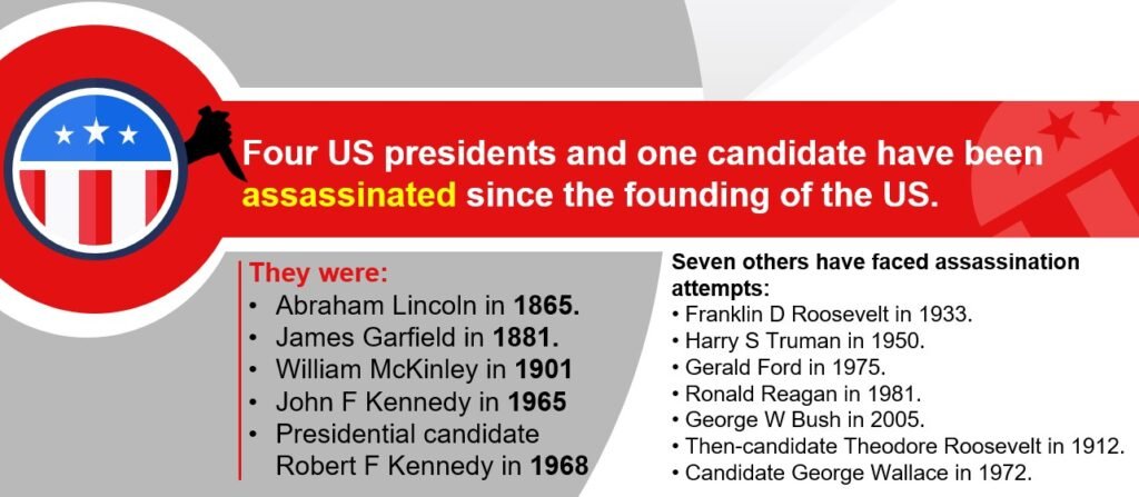 List of US Presidents Assassinated and Attempted Assassinations