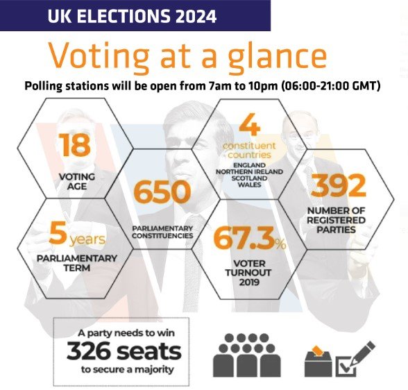 UK Election Voting at a Glance