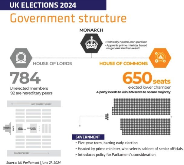 UK Government Structure