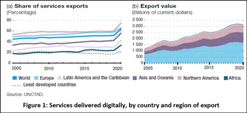 Services Deliverd digitally, by country and region of export