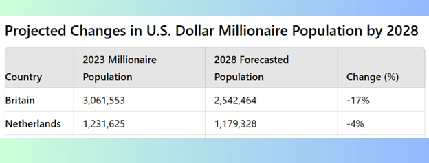 Projected changes in US Dollar millionaire population by 2028