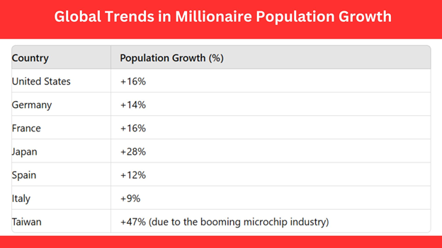 Global Trends in millionaire population growth