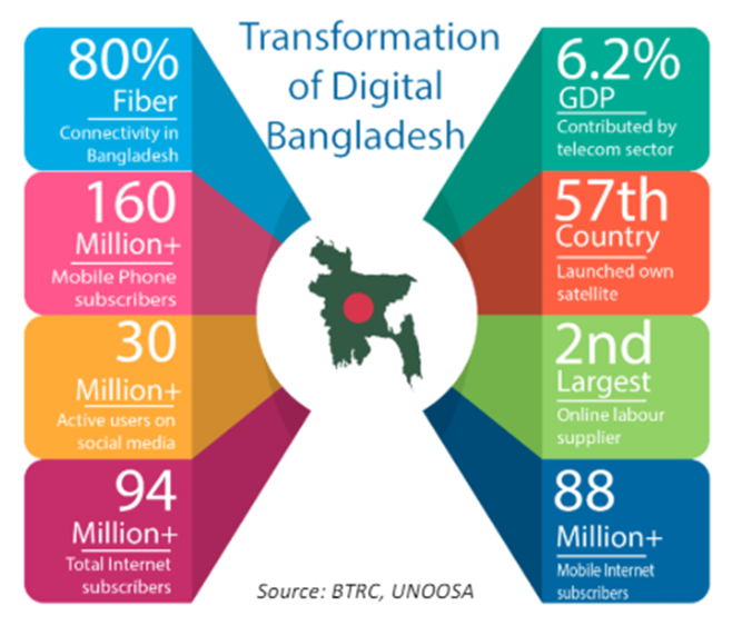 Transformation of Digital Bangladesh