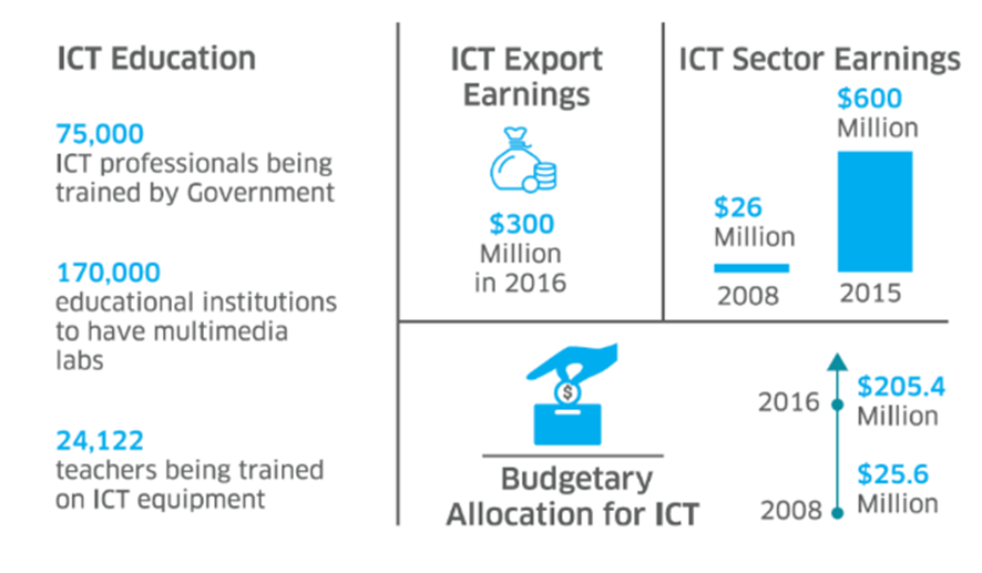 Budgetary Allocation for ICT