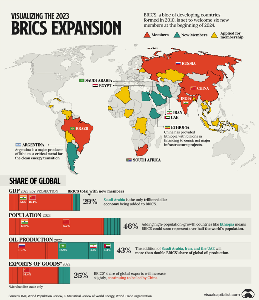 Figure 1 The Expanding BRICS