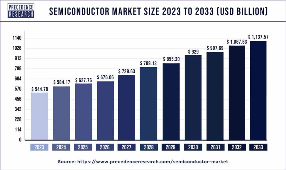 Figure 1: Semiconductor Market Growth Projection