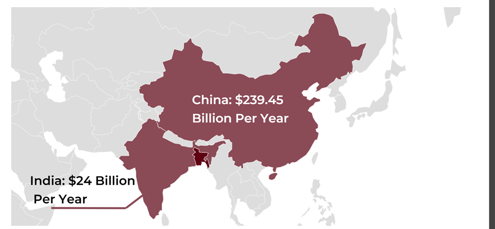 china-$239.45 and India- $24 Billion per year