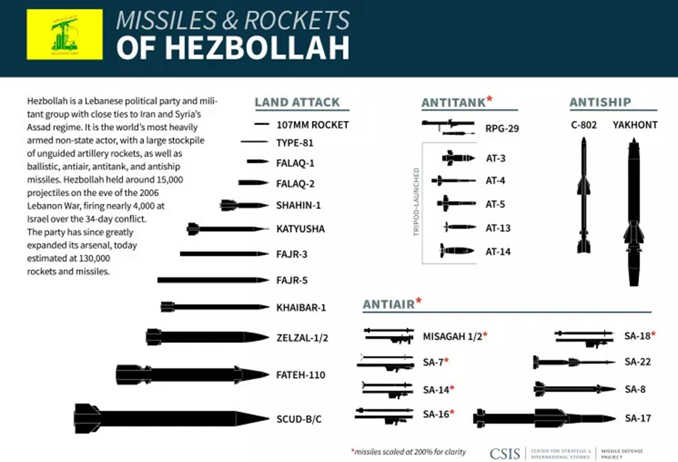Missiles & Rockets of Hezbollah