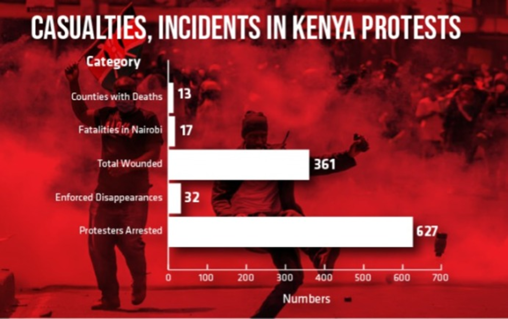 casualties,Incidents in kenya protests