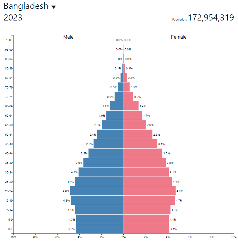 population Pyramid Bangladesh 2023
