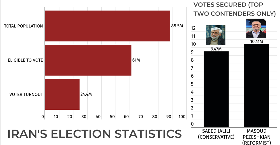 Iran election statistics
