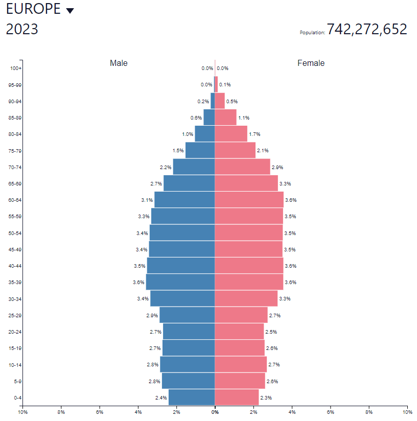 population Pyramid Europe 2023