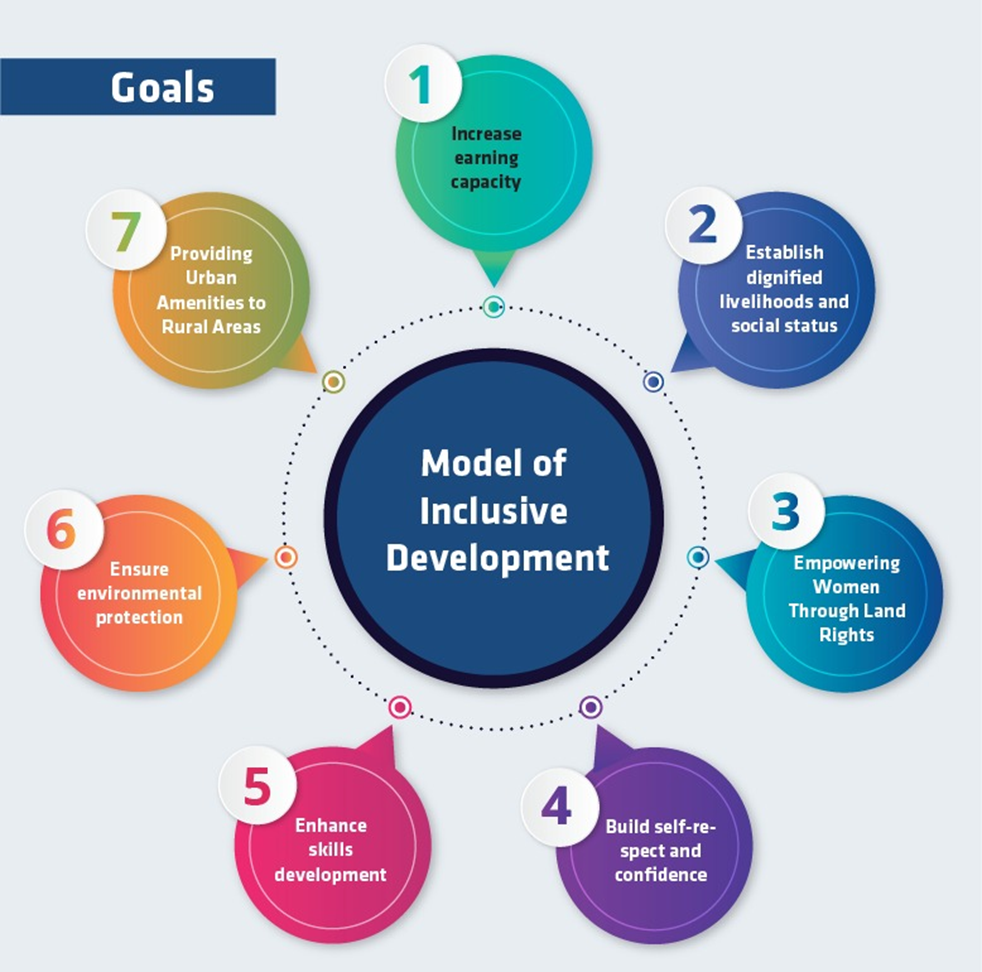 Model of inclusive development