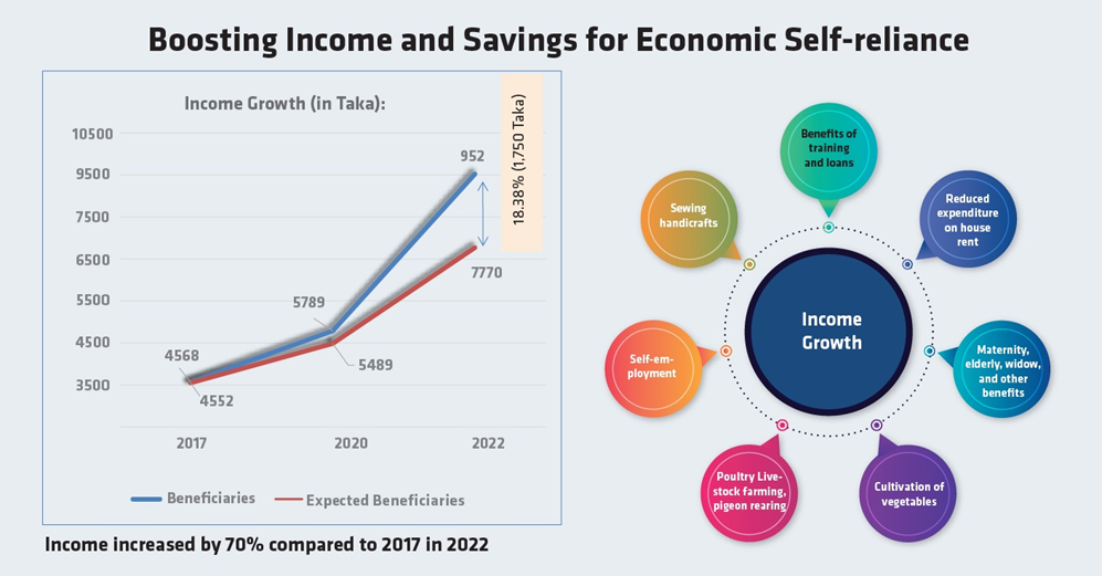 Boosting income and savings for economic self-reliance
