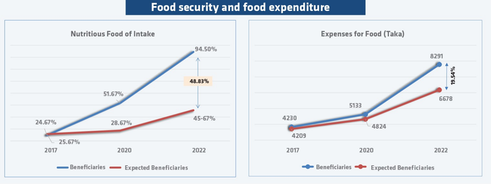 food security and food expenditure