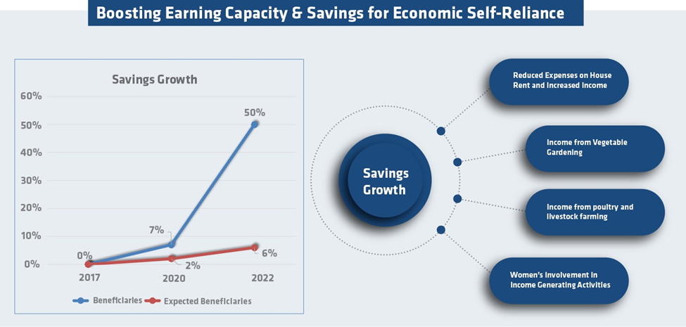 Boosting earning capacity and savings for economic self reliance 