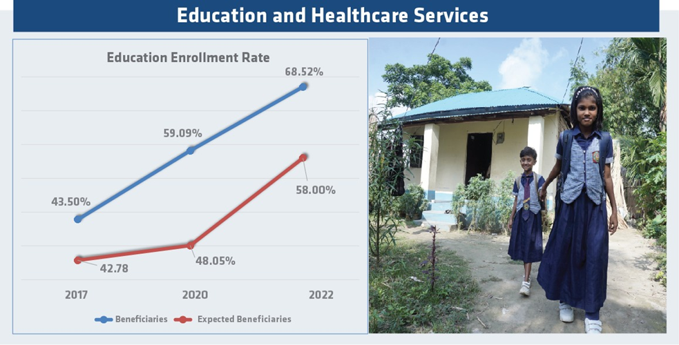 Education and healthcare services 