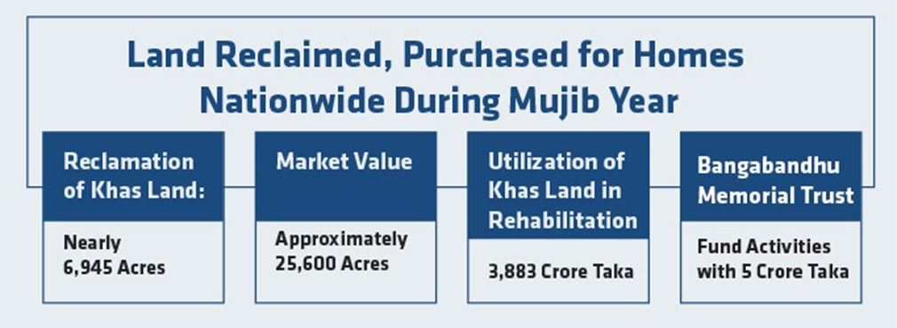 Land reclaimed purchsed for homes nationwide during mujib year 