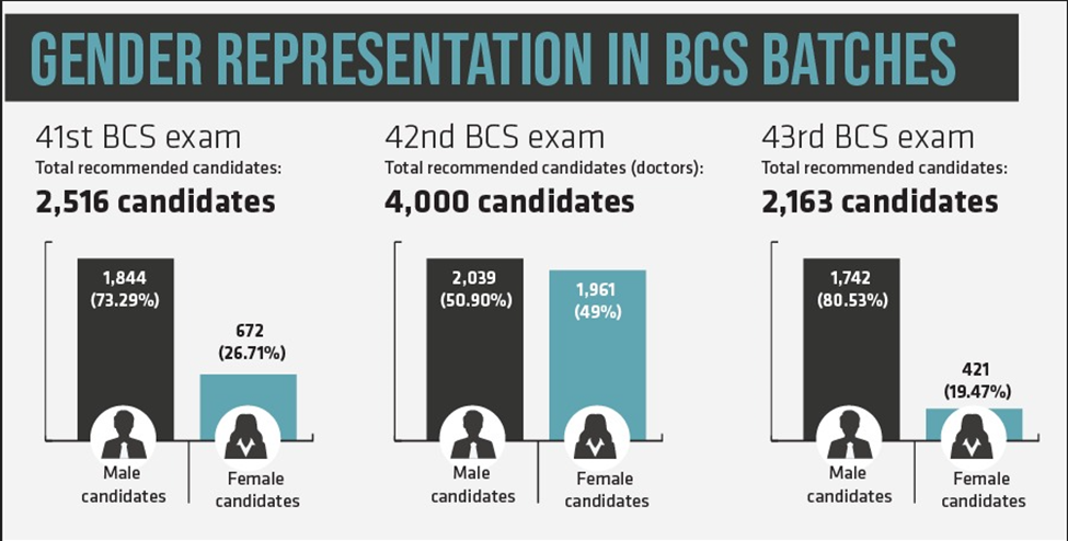 Gender representation in BCS Batches