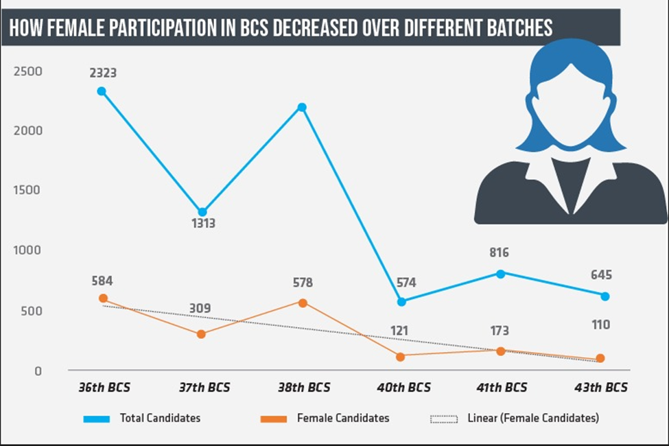 how female Representation in government Exams-Before and after quota abolition