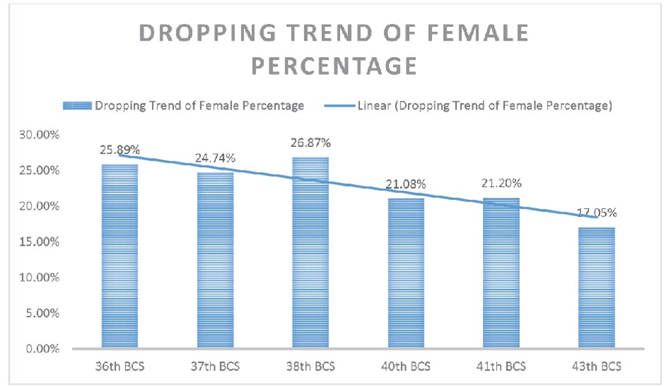 Dropping Trend of Female Percentage 