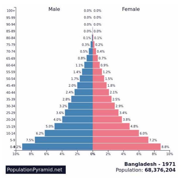 population Pyramid Bangladesh 1971