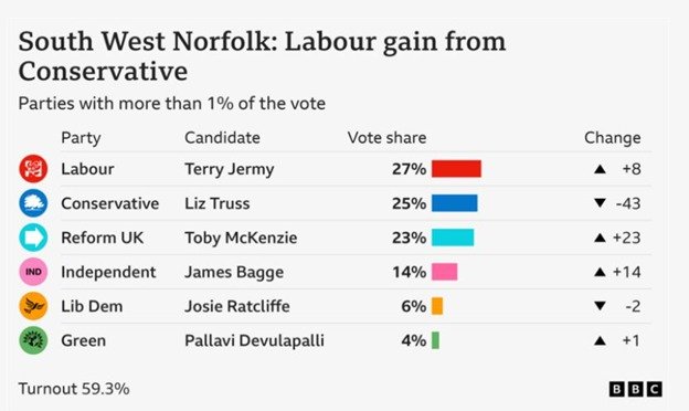 south west norfolk-labour gain from conservative