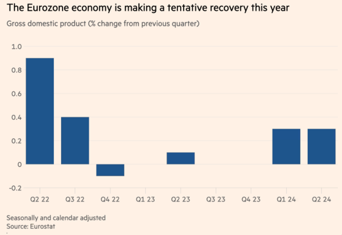 The eurozone economy is making a tentative recovery