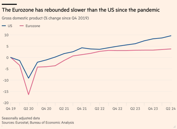 The eurozone has rebounded slower than the US since the pandemic 