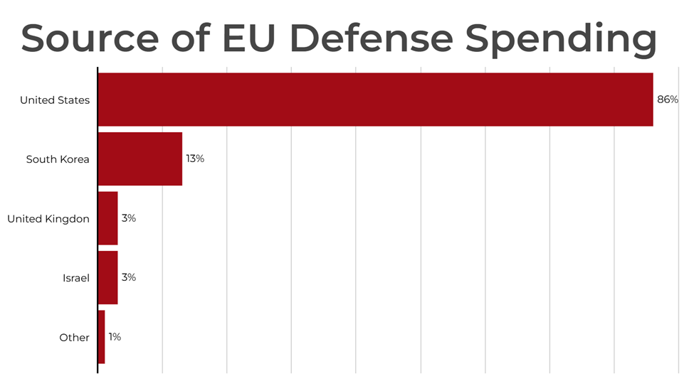 source of EU Defense sepnding