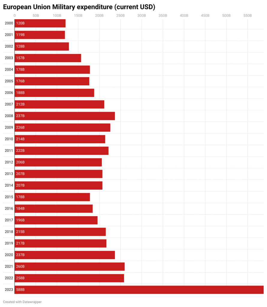 Figure: 1 Europe’s Defense Spending Record